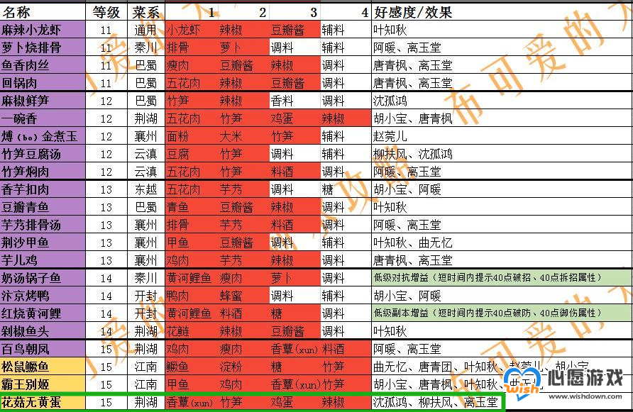 天涯明月刀手游花菇无黄蛋食谱配方