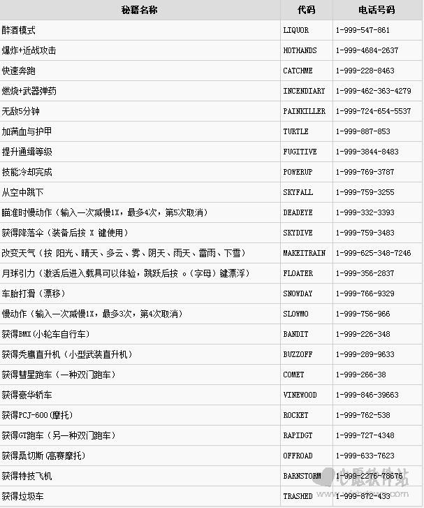 侠盗飞车5秘籍（附作弊码+电话号码）_wishdown.com