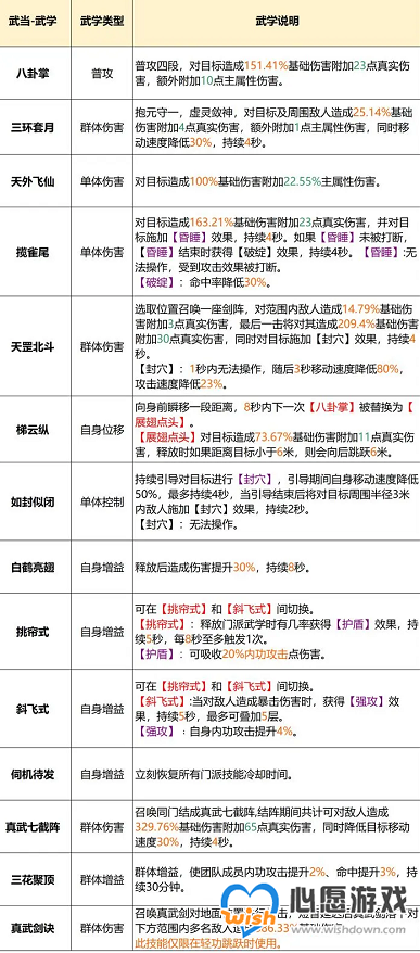 《天龙八部2》武当门派玩法攻略_wishdown.com 天龙八部2武当门派攻略