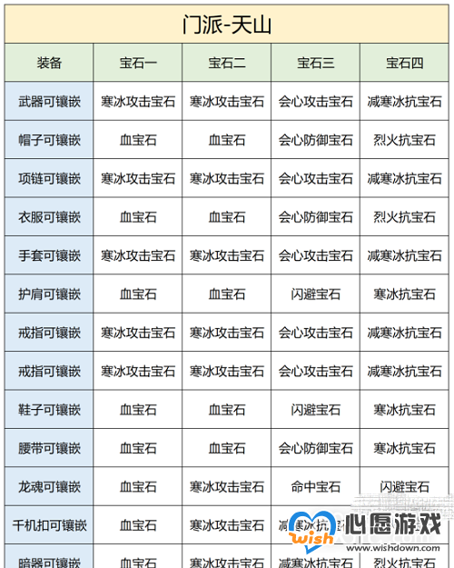 《天龙八部2》飞龙战天手游天山宝石推荐攻略一览_wishdown.com 《天龙八部2》飞龙战天手游天山宝石推荐攻略一览