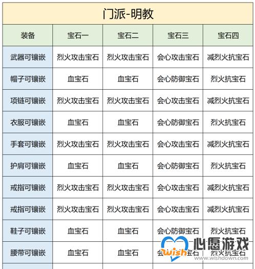 天龙八部2飞龙战天明教宝石怎么镶嵌 明教宝石镶嵌攻略_wishdown.com 天龙八部2飞龙战天明教宝石怎么镶嵌 明教宝石镶嵌攻略_wishdown.com