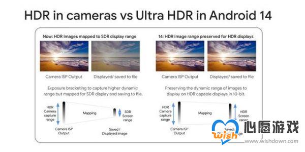 ��׿14������Ultra HDR��ʽ��Google Photos���ѻ��֧��