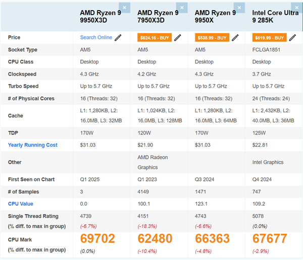 ˴14%AMD9 9950X3Dܷع