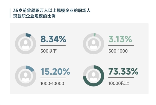 ����35��֮�� 73%�����ڴ�