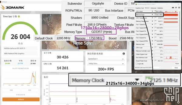 û࣡SKʿGDDR7Դ泬Ƶ34GbpsRTX 5070 Ti7%