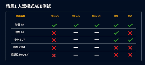 华为、小米、理想等五车同台AEB竞技:智界R7爆杀全场_wishdown.com 华为、小米、理想等五车同台AEB竞技:智界R7爆杀全场_wishdown.com