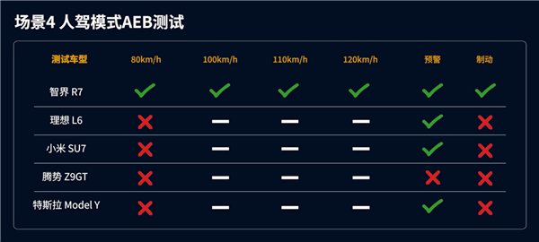 华为、小米、理想等五车同台AEB竞技:智界R7爆杀全场_wishdown.com 华为、小米、理想等五车同台AEB竞技:智界R7爆杀全场_wishdown.com