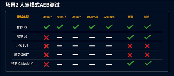 华为、小米、理想等五车同台AEB竞技:智界R7爆杀全场_wishdown.com 华为、小米、理想等五车同台AEB竞技:智界R7爆杀全场_wishdown.com