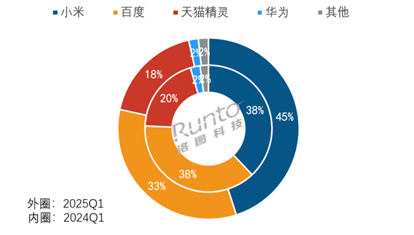 Сݶռ45%ȫһ¬ΰ