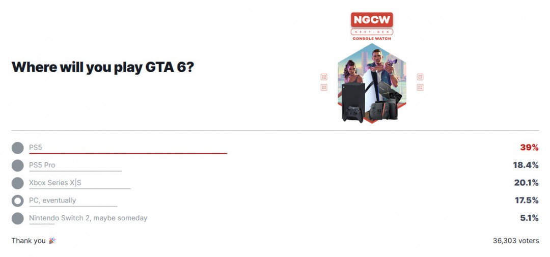 IGNGTA6ƽ̨飺ֻ17%ԸPC