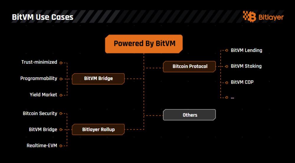 Bitlayer TGEʱKevin Heؽչ