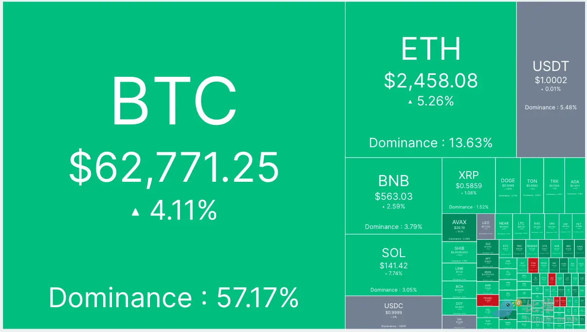 BTCͻ6.5Ԫţлعؼ