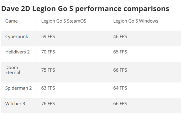 SteamOSƻ֡ʱWindows30%Ƿ
