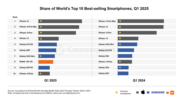 Q1ȫʮֻiPhone 16ϵа԰ǰС׳ɹ
