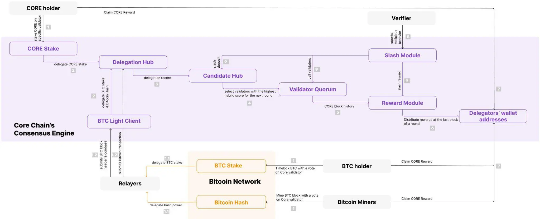 Core FusionBTCFi»