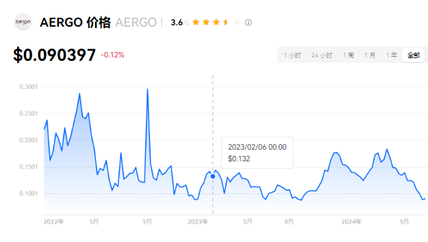 Aergoҷʱ估ڿ״