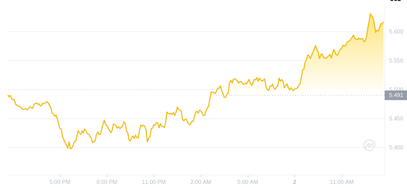 TON2025$5.62δƷ