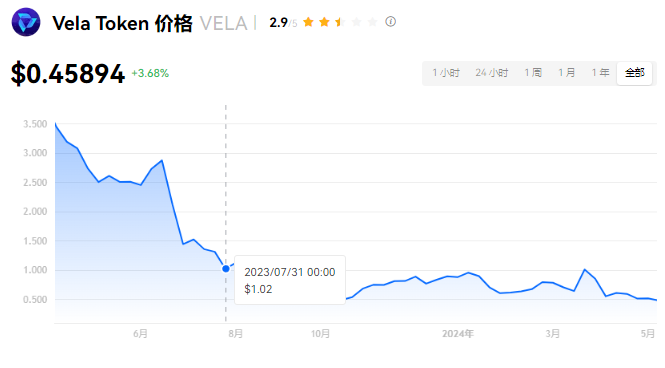 VELA⣺ԡֵͶʲ