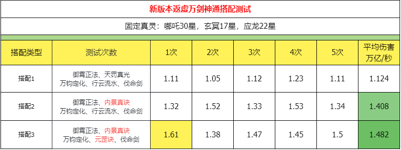 《主宰世界》万剑返虚神通搭配攻略_wishdown.com 《主宰世界》万剑返虚神通搭配攻略_wishdown.com