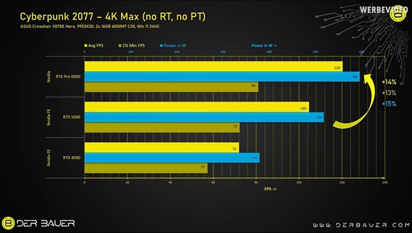 Ϸ֮RTX Pro 6000ϷʵRTX 509014%