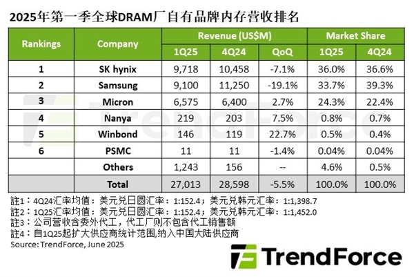 Q1 DRAMҵӪ轵5.5%Ǳ19%óһ
