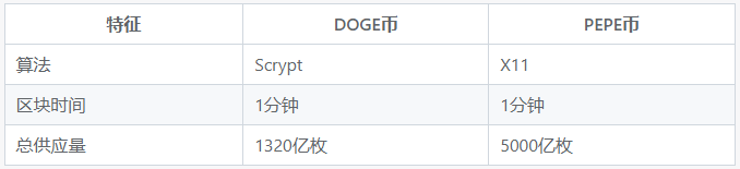 DOGEPEPEͶʼֵԱ