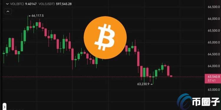 BTC63500ETHʧ3400ȫ1.44