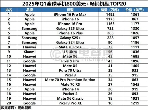 Q1ȫTOP20 800Ԫϸ߶˻񵥣Ϊѹƻ һ