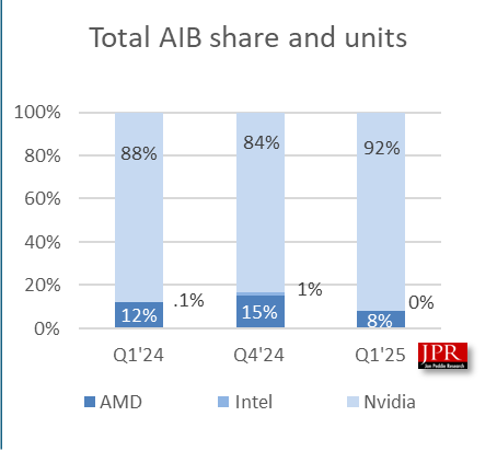 AMDԿкòQ1ݶʣ8%Intel