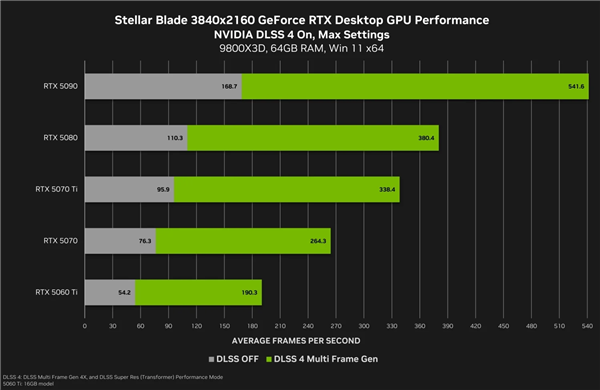 DLSS4֡ɣRTX 50904K540FPS