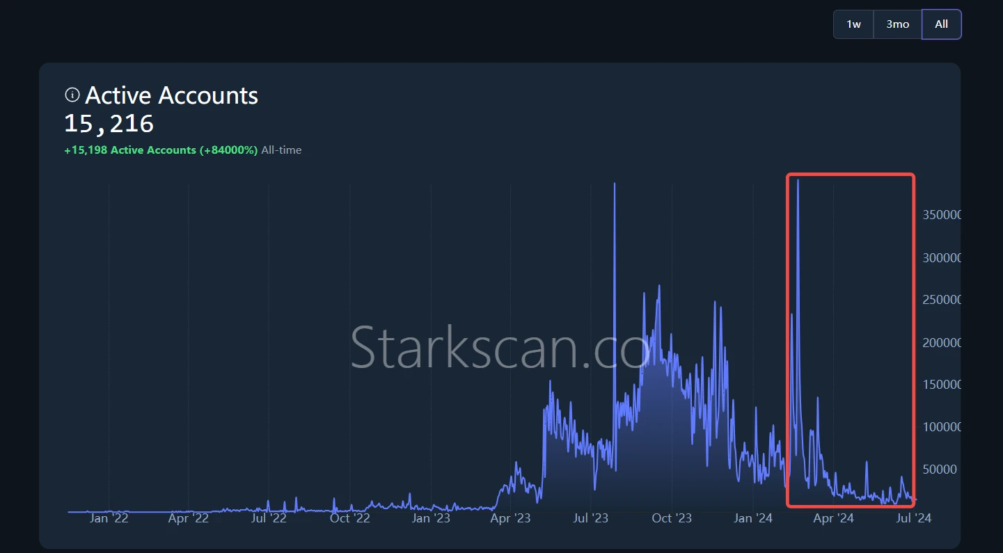 StarknetͶûʧȽ