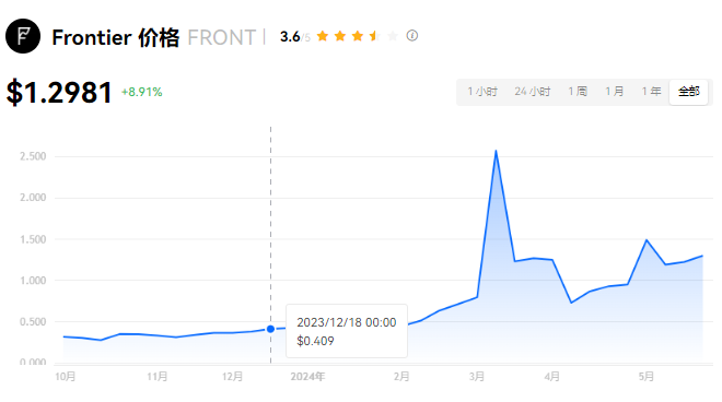 FRONTǰܷ100
