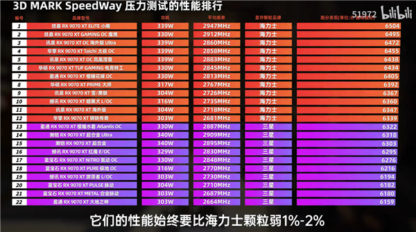 22RX 9070 XTԴĲSKʿ1-2%