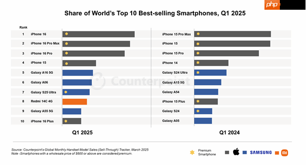 2025һȫֻųiPhone16԰ǰ