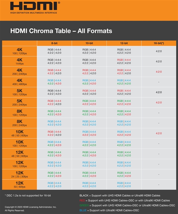 HDMI 2.2񷢲96Gbps֧16Kֱ