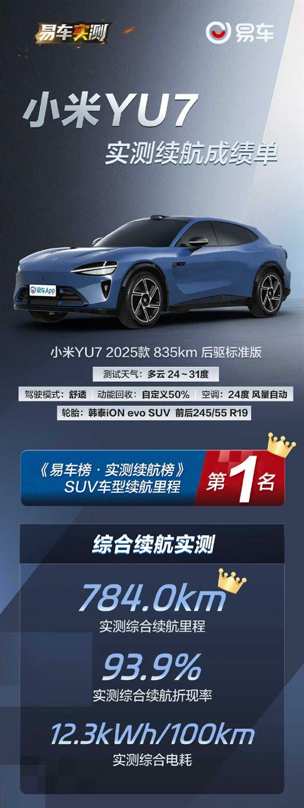 СYU7׼նSUV1ʵ784km Ⱥܶγʡ