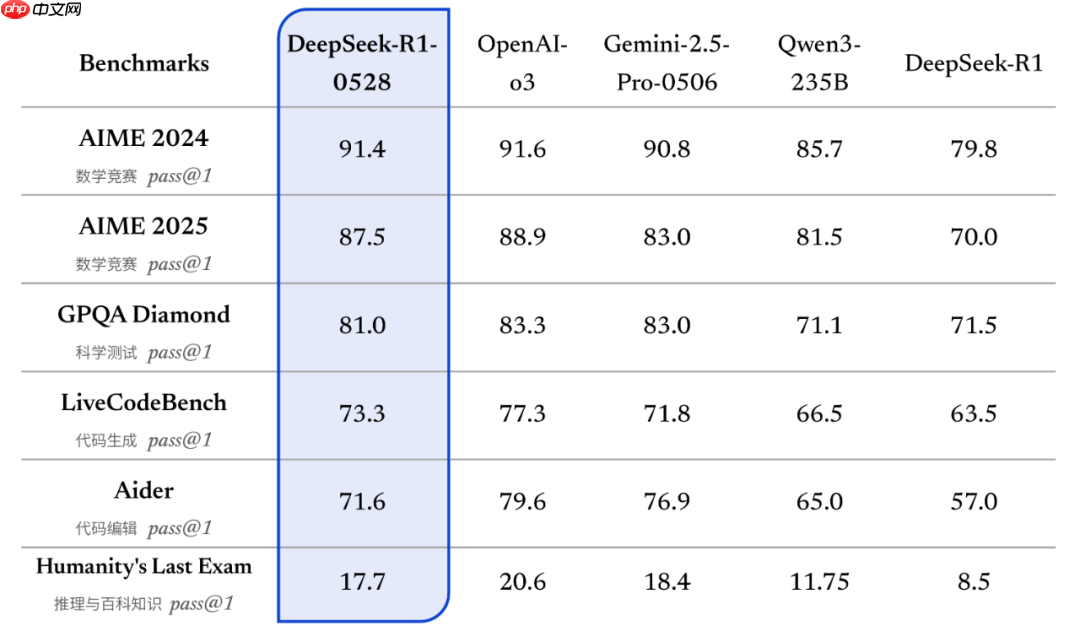 DeepSeek R1 ģС汾DeepSeek-R1-0528Щԣ