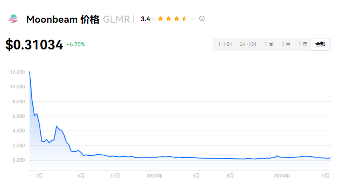 GLMRҼֵ뽻ʱ