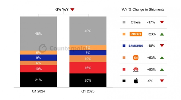 2025Q1ȫֱг䣺ΪСƿ53%