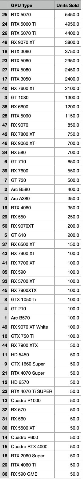ԿNVIDIAռ70%+RTX 5070ɾ
