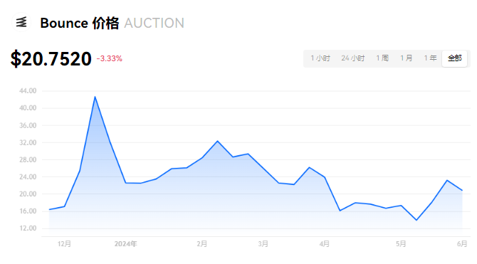 auctionͶʷǱ