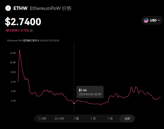 ETHWܷԪرүETHWϵ