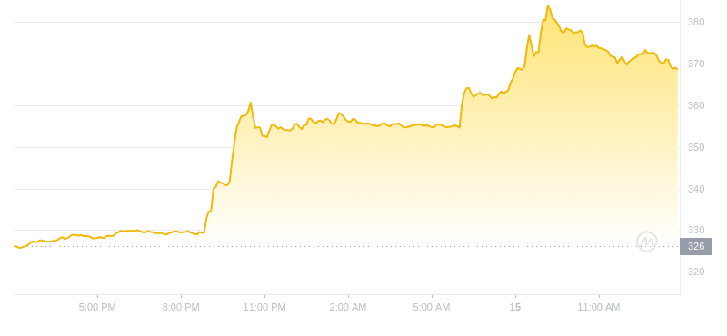 BCH۸$368.87Ͷʻ