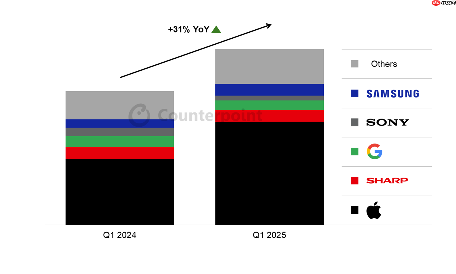 ƻƶձQ1ֻͬ31%