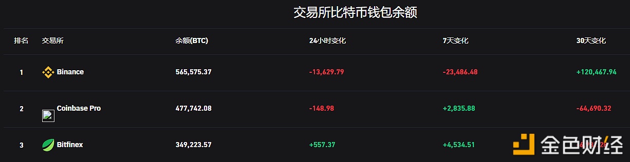 BTCBinance 24Сʱʧ13,629.79 BTC