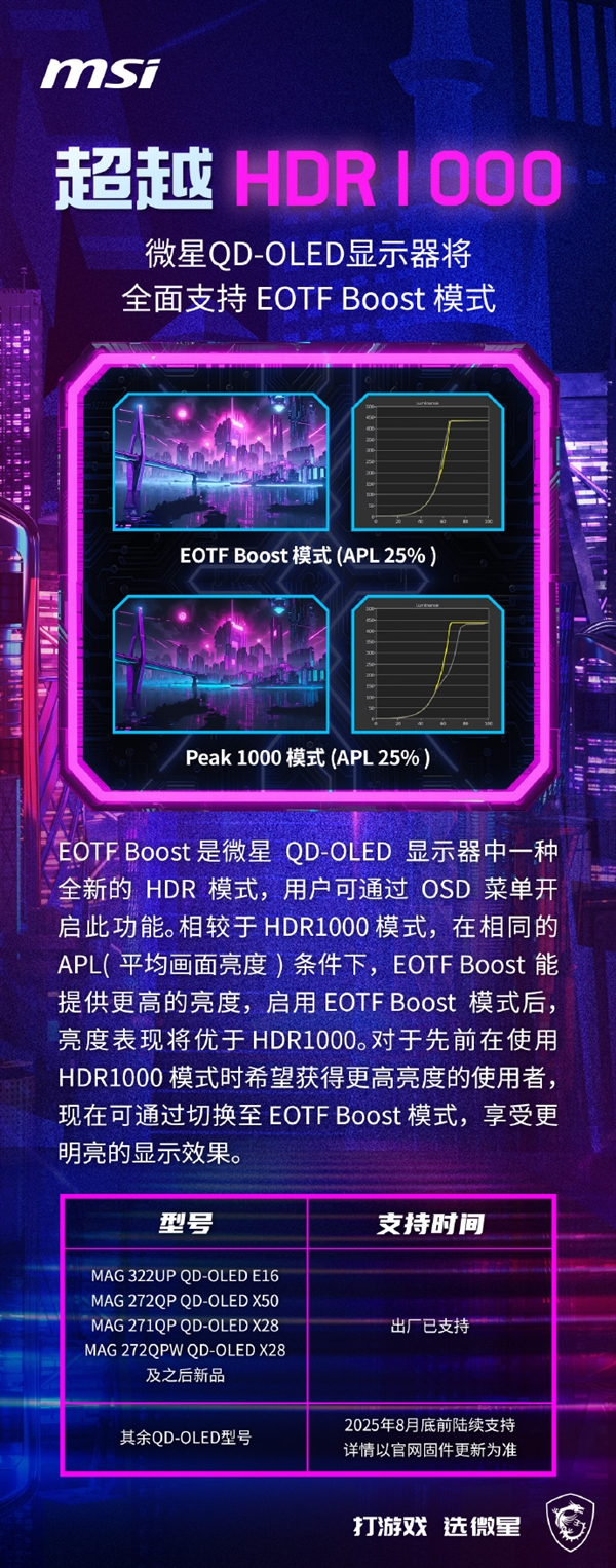 ΢QD-OLEDʾȫ֧EOTF BoostģʽȳHDR1000