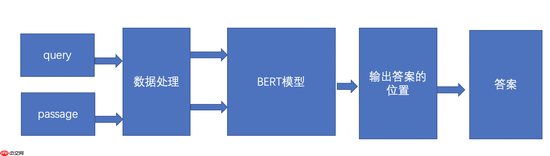 基于BERT模型的机器阅读理解_wishdown.com 基于BERT模型的机器阅读理解_wishdown.com