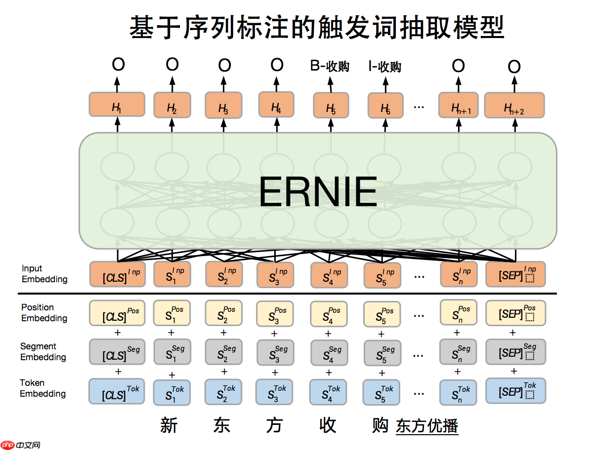基于百度自研模型ERNIE进行事件抽取任务_wishdown.com 基于百度自研模型ERNIE进行事件抽取任务_wishdown.com