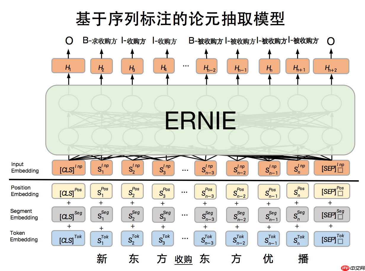 基于百度自研模型ERNIE进行事件抽取任务_wishdown.com 基于百度自研模型ERNIE进行事件抽取任务_wishdown.com