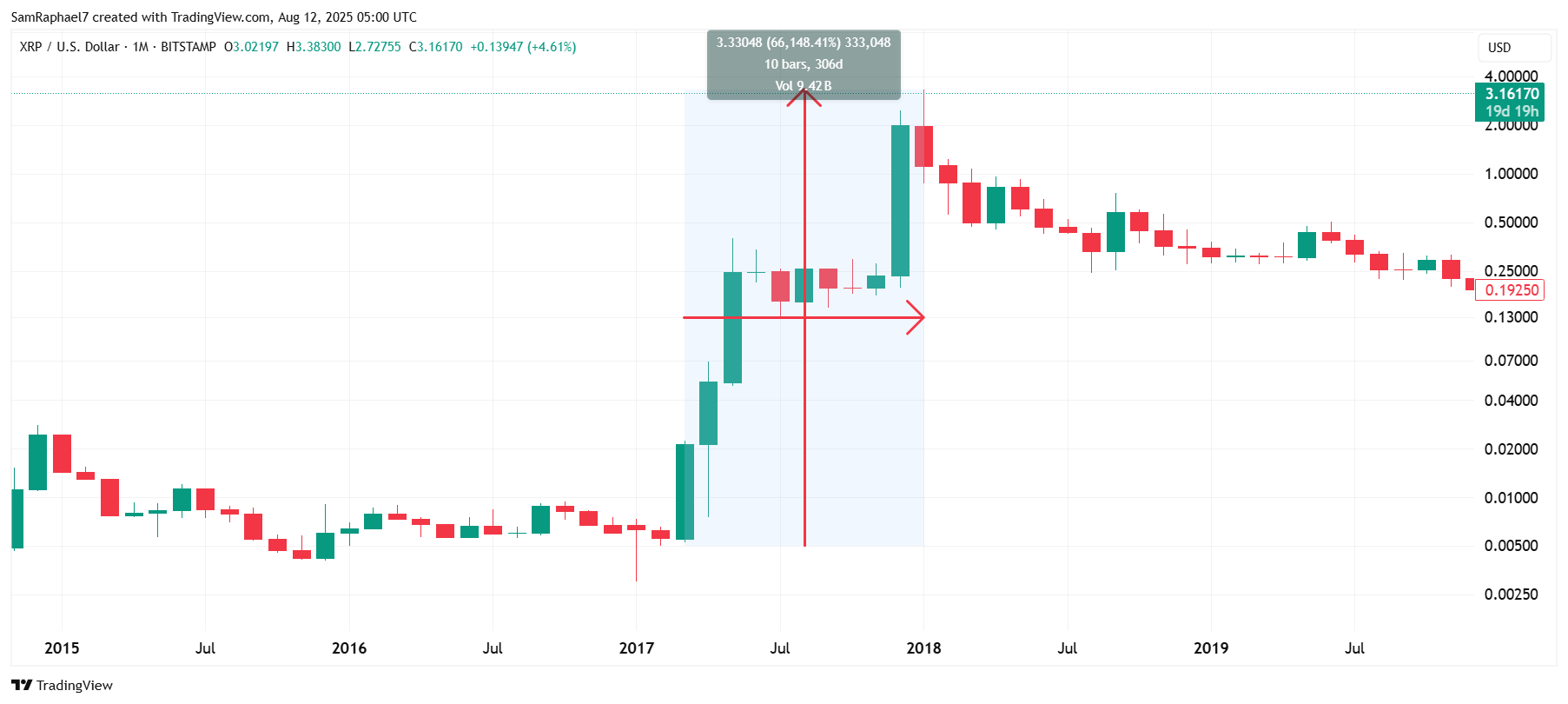  XRP  2017 ţе 10%۸ܴﵽλ